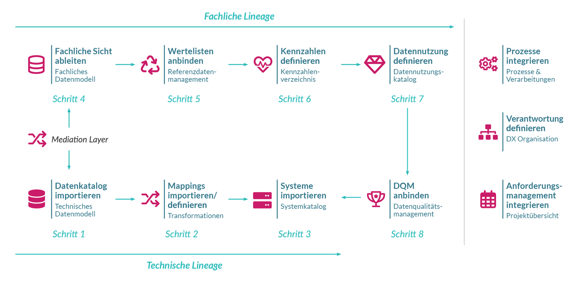 Blueprint Vorgehen
